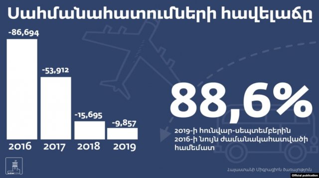 Согласно официальной статистике, эмиграция из Армении снизилась