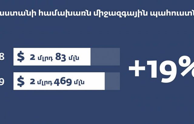 Международные резервы Армении возросли и находятся исторически на самом высоком уровне. Премьер