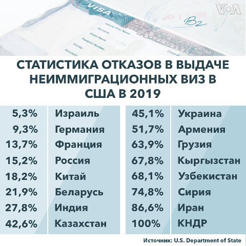 В 2019 году США отказали в выдаче виз более чем половине граждан Армении