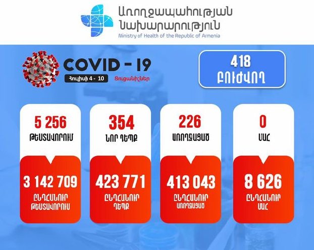 В Армении число случаев заражения коронавирусом растет